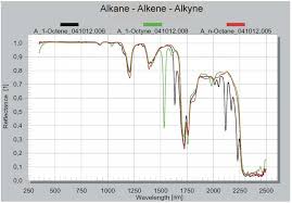 Spectra Of Alkanes Alkenes And Alkynes N Octane 1 Octene
