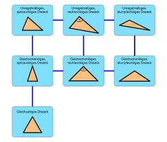 In diesem abschnitt sehen wir uns das dreieck im koordinatensystem an. Dreieck Wikipedia