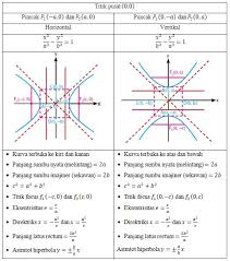 Demikianlah persamaan irisan kerucut elips yang terdiri dari beberapa bentuk persamaan umum, berdasarkan letak titik pusatnya adan jenis elipsnya. Irisan Kerucut Lingkaran Parabola Hiperbola Elips Materi Contoh Soal