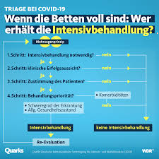 Triage #emergency #emergencytriage triage emergency department triage in emergency to properly delineate patients. Was Das Triage System Zu Bedeuten Hat Quarks De