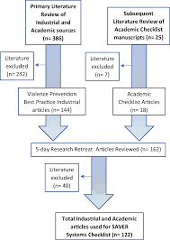 Creation Of A Systems Level Checklist To Address Stress And