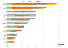 i graphed the number of playoff wins by every team nfl