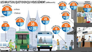 Nuisances Sonores Silence On Ne S Entend Plus Pollution Sonore Pollution Circulation Routiere