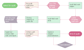 audit process sales flowchart vector stencils library