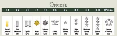 39 Factual Us Army Rank System