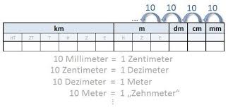 Umrechnung cups in gramm amerikanische messbecher mengen in rezepten wieviel mehl milch butter zucker / alphabetisch nach ländern sortierte liste aller hauptstädte der welt. Masseinheiten Tabelle Zum Ausdrucken Pdf Grundschule Einmaleins Test Zum Ausdrucken Masseinheiten Tabelle Zum Ausdrucken Pdf Grundschule Trent Cater