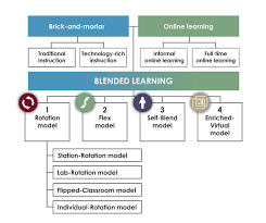 Definition Of Blended Learning Blended Learning Blended Learning Models Learning Framework