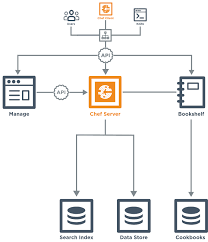 Sleekr adalah platform bisnis yang didesain untuk ukm indonesia. Chef Infra Server Overview