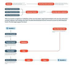If you are wondering about the process behind the ico creation or planning to make one to fund your new project, you have come to the right page. Mobu Review Legit Or Scam Merehead