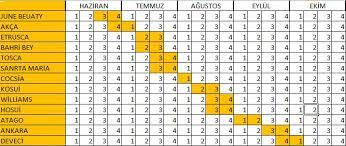 Yeni dikilen fidanlar ilk yılda herhangi bir meyva vermemelidirler ve ancak bu şekilde kökler kuvvetdlenir. Hangi Meyve Fidani Nerede Dikilir Meyve Hasat Zamanlari