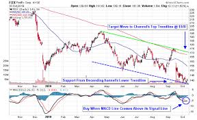 3 freight stocks ready to fulfill gains