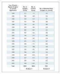 How to restart weight loss after gastric sleeve surgery. Long Term Mortality After Gastric Bypass Surgery Nejm