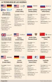 Vacunas de pfizer y astrazeneca combinadas proporcionan respuestas inmunitarias en el otro lado del espectro está la vacuna sinovac, que apenas tiene un 49,62% de. Que Diferencia La Vacuna De Pfizer De La De Astrazeneca Industria