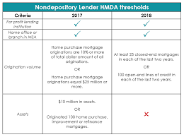 Home Mortgage Disclosure Act Hmda Changes In 2018 First