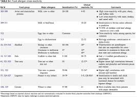 Nut Allergy Cross Reactivity Ainotes Food Allergen Cross