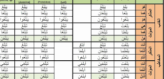 Arabic Verbs 0081 Balagha To Reach Active Voice Past Present And Imperative