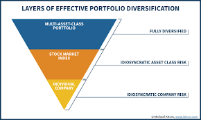 Stress Testing To Ensure You Really Have A Diversified Portfolio Stress Tests Portfolio Stress