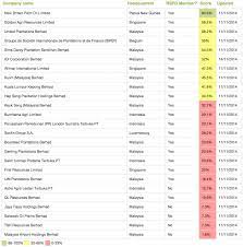 Maybe you would like to learn more about one of these? Ranking The World S Best And Worst Palm Oil Companies In Terms Of Sustainability
