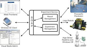 Distributed Control Lab Operating Systems And Middleware