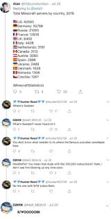 Alan Jul 20 Replying To Total Minecraft Servers By Country 2019 Us 42593 Germany 35798 Russia 21093 Ofrance 12935 Cuk 8400 Ditaly 4428 Netherlands 3191 Canada 3112 Austria 3080 Spain 2896 Ukraine