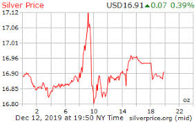 gold price on 12 december 2019