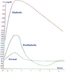 what is a normal blood sugar and how to get it back on track