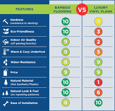 No one knows if wood flooring provides more monetary value to your home upon sale. Bamboo Flooring Vs Vinyl Flooring Quick Comparison