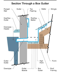 Box gutters should be secured beneath the roof system with fasteners and hooked to a continuous cleat along the face of the gutter. R E Design Atelier And Partners Home Facebook