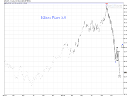 Brent Crude Daily Chart Update Elliott Wave 5 0