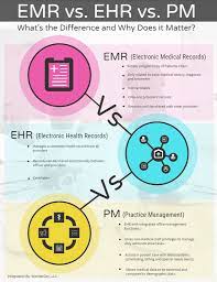 New Post Emr Vs Ehr Vs Pm Software Https Www Wonderdoc Com Ehr Resources Emr Vs Ehr Vs Pm Software Ehr Emr Electronic Health Records