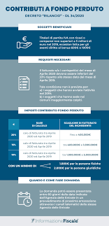 Un fac simile riconoscimento di debito da compilare e stampare. Contributi A Fondo Perduto La Bozza Del Modello Di Domanda