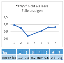 This free online excel 2013 course is the perfect way to start your excel journey. Anzeigen Von Leeren Zellen Nullwerten N V Und Ausgeblendeten Arbeitsblattdaten In Einem Diagramm