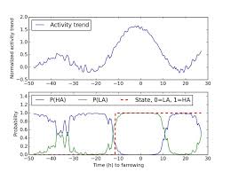 one shows the activity trend of one during 48 hours before