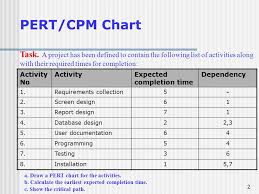 Pert Cpm Chart David Nandigam 1 2 Pert Cpm Chart Task A