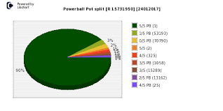 Powerball Plus Payouts Draw 0750 Lotto Powerball Lotto Results