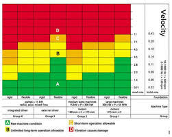 15 Curious Iso Vibration Chart