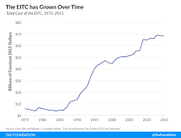 earned income tax credit eitc a primer tax foundation