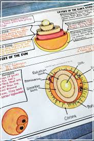 The Sun Layers Of The Sun Teach Your Grade 5 6 And 7 Students About The Interior And Atmosp Earth And Space Science Sun Projects Earth Science Activities