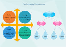 Matrix Diagrams About Personality Types And Communication