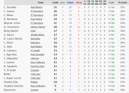 La liga standings today match 27 february 2020 table you pichichi laliga top scorers chart has a diffe look this season as com the 2017 14 season s top goalscorers laliga cristiano ronaldo top scorer in liga bbva laliga primera division la liga fixtures 2018 19 point table standings results Namjerno Za Kontaminiranje Platiti La Liga Table Top Scorer Salasarpackagingsolution Com