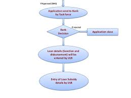 Bank Loan Process Flow Diagram Catalogue Of Schemas