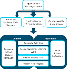Worksheet Biochemistry Basics Pogil Answer Key Pdf Https Pubs Acs Org Doi Pdf 10 1021 Acs Jchemed 8b00167