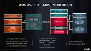 Will x470 be compatible with ryzen 3rd gen and zen 2? X570 Oder X470 Mainboard Fur Amd Ryzen 3000 Die Unterschiede Erklart Pc Builder S Club