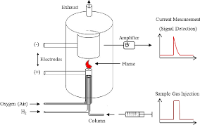 Flame ionization detector a flame ionization detector (fid) is a type of detector used in gas chromatography. Development And Experimental Analysis Of A Micro Flame Ionization Detector For Portable Gas Chromatographs Semantic Scholar