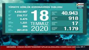 Bakan koca vakaların en çok ve az görüldüğü illeri açıkladı. 18 Temmuz Koronavirus Tablosu Turkiye Bugun Vaka Ve Olu Sayisi Kac Oldu Corona Tablosu
