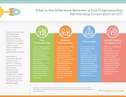 Comparison Chart Of Business Entities Startingyourbusiness Com