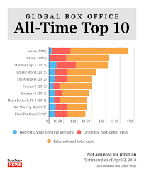 This chart contains the top 100 20th century fox movies based on the cumulative worldwide box office. Ww Black Panther 1 279b Has Surpassed Frozen 1 277b To Become The 10th Highest Grossing Film Worldwide Of All Time It Also Topped Jurassic World To Become 4th Highest Grossing Film Domestically