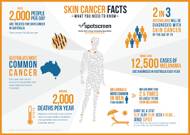 Skin is the largest organ of the body and is made up of various cells in constant motion. Facts About Skin Cancer Spotscreen