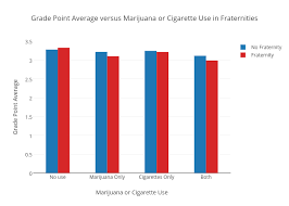 Grade Point Average Versus Marijuana Or Cigarette Use In