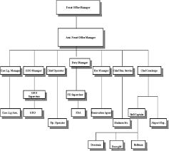 5 star hotel organizational chart